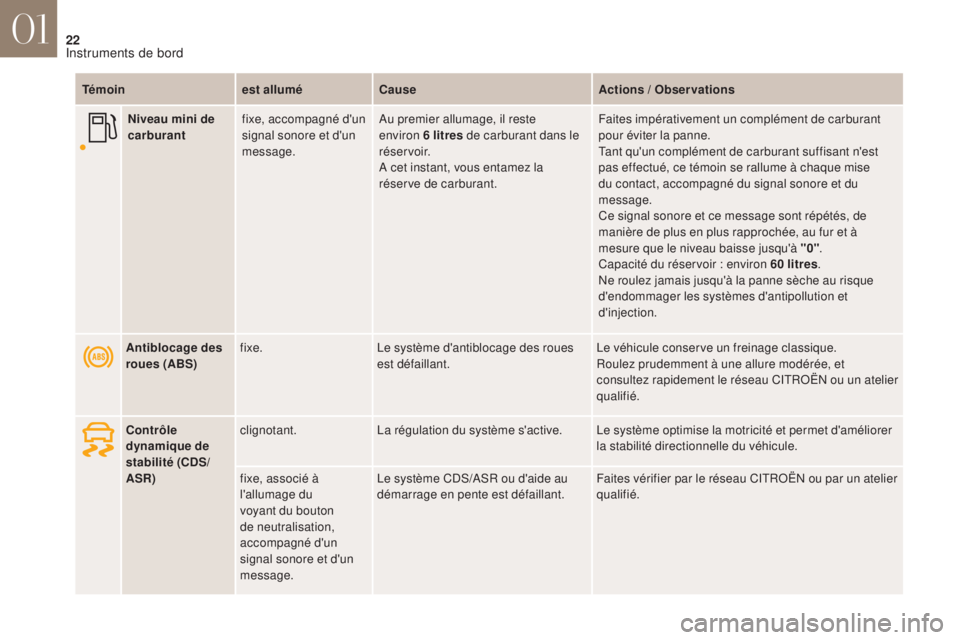 CITROEN DS4 2017  Notices Demploi (in French) 22
Témoinest alluméCause Actions / Observations
Antiblocage des 
roues (ABS) fixe.
Le système d'antiblocage des roues 
est défaillant. Le véhicule conserve un freinage classique.
Roulez prude
