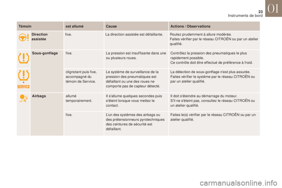 CITROEN DS4 2017  Notices Demploi (in French) 23
Direction 
assistéefixe.
La direction assistée est défaillante. Roulez prudemment à allure modérée.
Faites vérifier par le réseau CITROËN ou par un atelier 
qualifié.
Sous-gonflage fixe. 