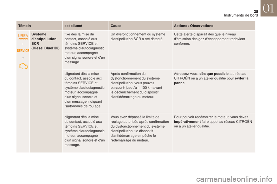CITROEN DS4 2017 Notices Demploi (in French) 25
Témoinest alluméCause Actions / Observations
+
+ Système
d'antipollution
SCR
(Diesel BlueHDi)
fixe dès la mise du
contact, associé aux
témoins SERVICE et
système d'autodiagnosti CITROEN DS4 2017 Notices Demploi (in French) 25
Témoinest alluméCause Actions / Observations
+
+ Système
d'antipollution
SCR
(Diesel BlueHDi)
fixe dès la mise du
contact, associé aux
témoins SERVICE et
système d'autodiagnosti