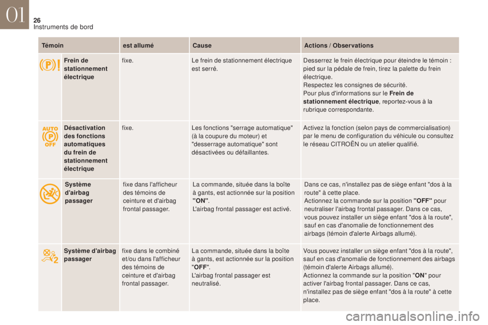 CITROEN DS4 2017  Notices Demploi (in French) 26
Témoinest alluméCause Actions / Observations
Frein de 
stationnement 
électrique fixe.
Le frein de stationnement électrique 
est serré. Desserrez le frein électrique pour éteindre le témoin