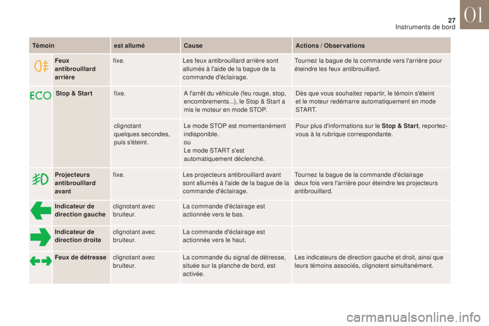 CITROEN DS4 2017  Notices Demploi (in French) 27
Témoinest alluméCause Actions / Observations
Indicateur de 
direction gauche clignotant avec 
b r u i t e u r. La commande d'éclairage est 
actionnée vers le bas.
Indicateur de 
direction d