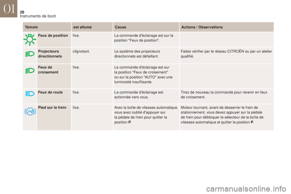 CITROEN DS4 2017  Notices Demploi (in French) 28
Témoinest alluméCause Actions / Observations
Feux de 
croisement fixe.
La commande d'éclairage est sur 
la position "Feux de croisement" 
ou sur la position "AUTO" avec une 
