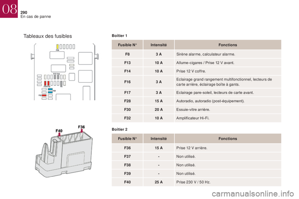 CITROEN DS4 2017  Notices Demploi (in French) 290
Fusible N°Intensité Fonctions
F8 3 ASirène alarme, calculateur alarme.
F13 10 AAllume-cigares / Prise 12 V avant.
F14 10 APrise 12 V coffre.
F16 3 AEclairage grand rangement multifonctionnel, l
