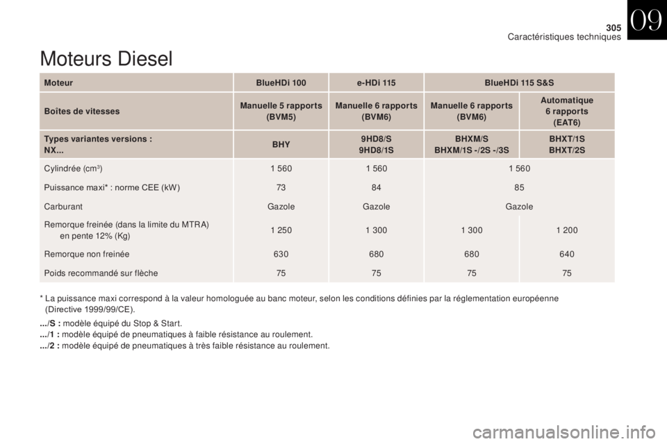 CITROEN DS4 2017 Notices Demploi (in French) 305
Moteurs Diesel
.../S : modèle équipé du Stop & Start.
.../1 : modèle équipé de pneumatiques à faible résistance au roulement.
.../2 : modèle équipé de pneumatiques à très faible ré CITROEN DS4 2017 Notices Demploi (in French) 305
Moteurs Diesel
.../S : modèle équipé du Stop & Start.
.../1 : modèle équipé de pneumatiques à faible résistance au roulement.
.../2 : modèle équipé de pneumatiques à très faible ré