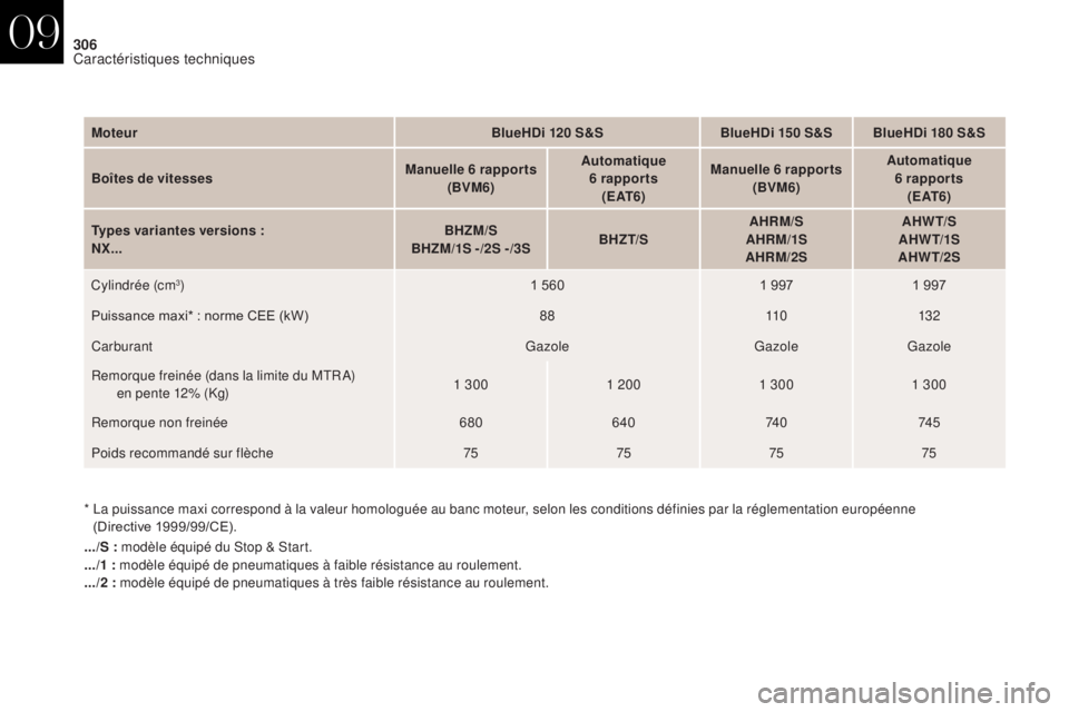 CITROEN DS4 2017 Notices Demploi (in French) 306
* La puissance maxi correspond à la valeur homologuée au banc moteur, selon les conditions définies par la réglementation européenne (Directive 1 999/99/CE).
.../S : modèle équipé du Sto CITROEN DS4 2017 Notices Demploi (in French) 306
* La puissance maxi correspond à la valeur homologuée au banc moteur, selon les conditions définies par la réglementation européenne (Directive 1 999/99/CE).
.../S : modèle équipé du Sto
