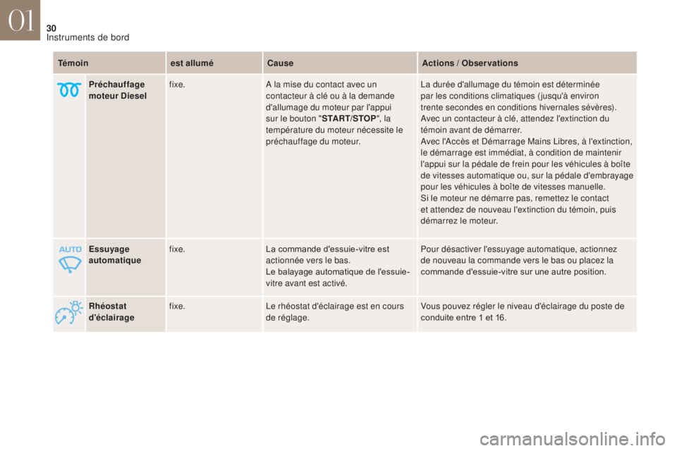 CITROEN DS4 2017  Notices Demploi (in French) 30
Rhéostat 
d'éclairagefixe.
Le rhéostat d'éclairage est en cours 
de réglage. Vous pouvez régler le niveau d'éclairage du poste de 
conduite entre 1 et 16.
Essuyage 
automatique
f