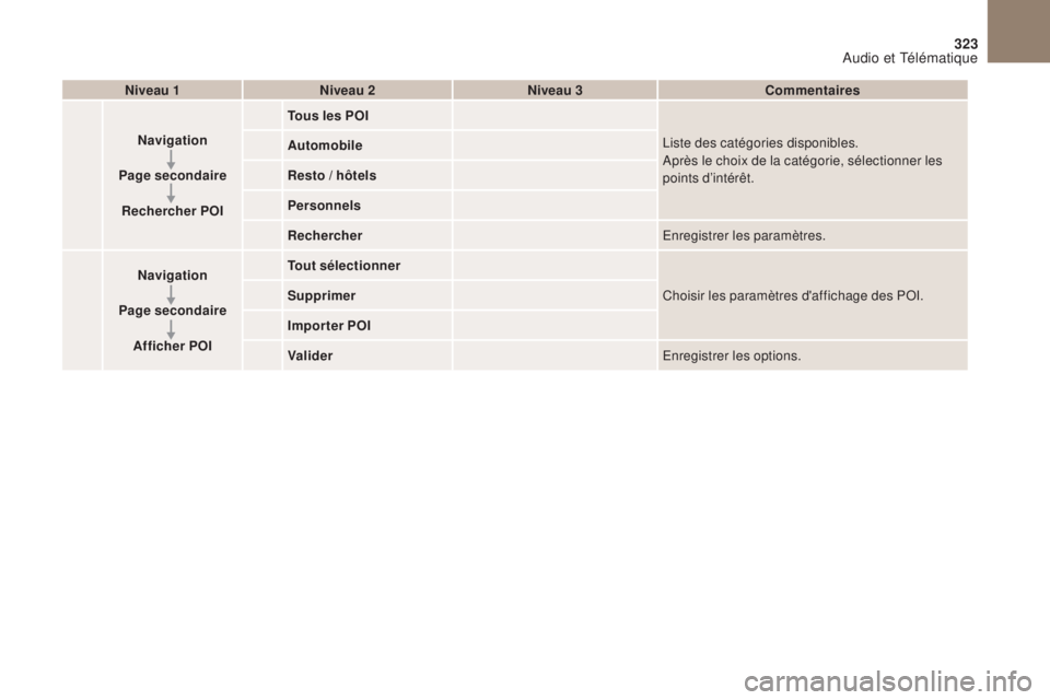 CITROEN DS4 2017  Notices Demploi (in French) 16
20
19
18
22
17
21
1
1
323
Niveau 1Niveau 2 Niveau 3 Commentaires
Navigation
Page secondaire Rechercher POI Tous les POI
Liste des catégories disponibles.
Après le choix de la catégorie, sélecti