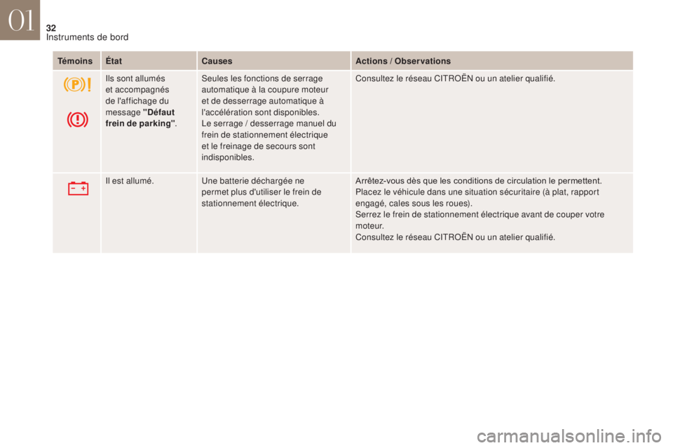 CITROEN DS4 2017  Notices Demploi (in French) 32
TémoinsÉtat Causes Actions / Observations
Ils sont allumés 
et accompagnés 
de l'affichage du 
message "Défaut 
frein de parking" .Seules les fonctions de serrage 
automatique à l