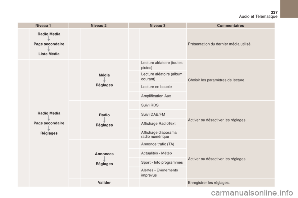 CITROEN DS4 2017  Notices Demploi (in French) 1
1
21
20
19
337
Niveau 1Niveau 2 Niveau 3 Commentaires
Radio Media
Page secondaire Liste Média Présentation du dernier média utilisé.
Radio Media
Page secondaire Réglages Média
Réglages Lectur