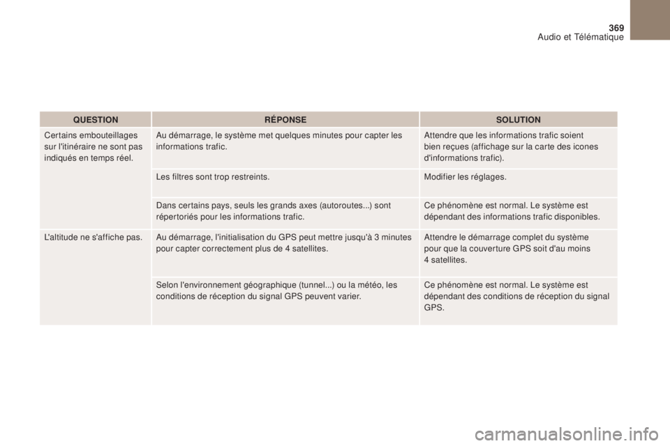 CITROEN DS4 2017 Notices Demploi (in French) 369
QUESTIONRÉPONSE SOLUTION
Certains embouteillages
sur l'itinéraire ne sont pas
indiqués en temps réel. Au démarrage, le système met quelques minutes pour capter les
informations trafic CITROEN DS4 2017 Notices Demploi (in French) 369
QUESTIONRÉPONSE SOLUTION
Certains embouteillages
sur l'itinéraire ne sont pas
indiqués en temps réel. Au démarrage, le système met quelques minutes pour capter les
informations trafic