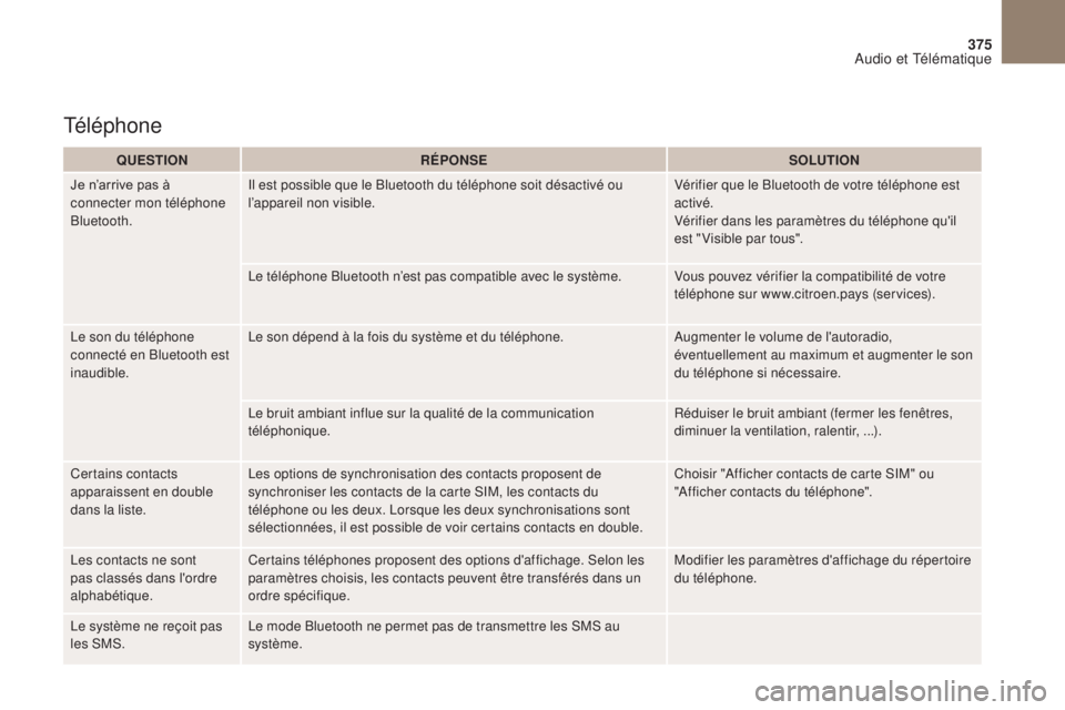 CITROEN DS4 2017 Notices Demploi (in French) 375
QUESTIONRÉPONSE SOLUTION
Je n’arrive pas à
connecter mon téléphone
Bluetooth. Il est possible que le Bluetooth du téléphone soit désactivé ou
l’appareil non visible.
Vérifier que l CITROEN DS4 2017 Notices Demploi (in French) 375
QUESTIONRÉPONSE SOLUTION
Je n’arrive pas à
connecter mon téléphone
Bluetooth. Il est possible que le Bluetooth du téléphone soit désactivé ou
l’appareil non visible.
Vérifier que l