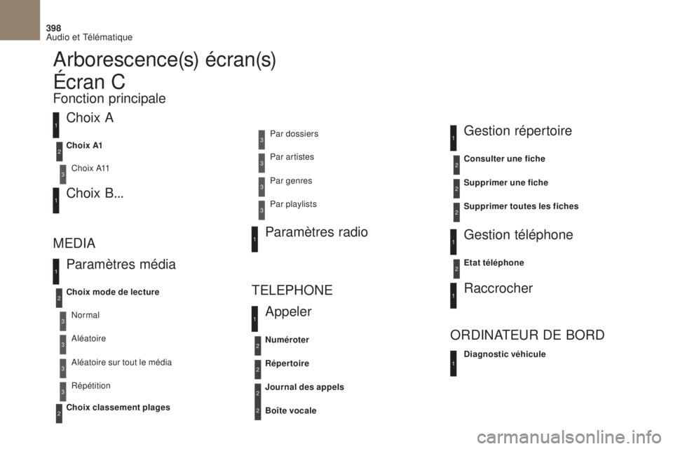 CITROEN DS4 2017  Notices Demploi (in French) 398
Arborescence(s) écran(s)
Choix A
Choix A11
Choix B...
Paramètres média
MEDIA
TELEPHONE
Choix mode de lecture
Choix classement plages C h o i x  A1
Normal Par dossiers
Aléatoire sur tout le mé