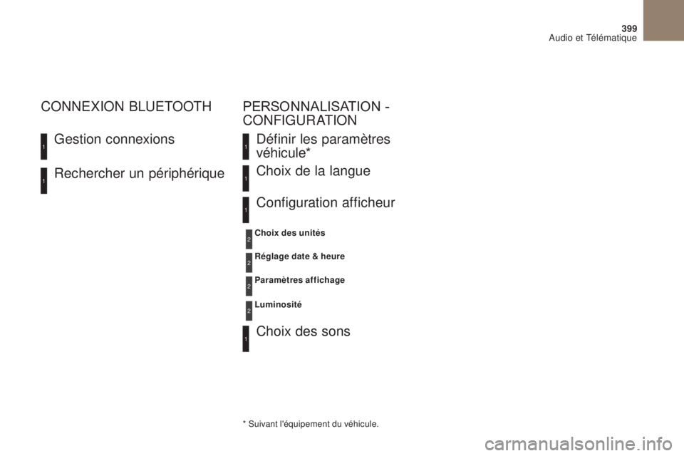 CITROEN DS4 2017  Notices Demploi (in French) 399
Rechercher un périphérique
ge
stion connexions
CONNEXION BLUETOOTH
Définir les paramètres 
véhicule*
Choix des sons Choix de la langue
Configuration afficheur
* Suivant l'équipement du v