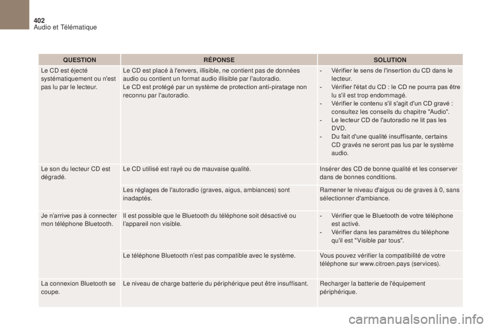 CITROEN DS4 2017  Notices Demploi (in French) 402
QUESTIONRÉPONSE SOLUTION
Le CD est éjecté 
systématiquement ou n'est 
pas lu par le lecteur. Le CD est placé à l'envers, illisible, ne contient pas de données 
audio ou contient un 