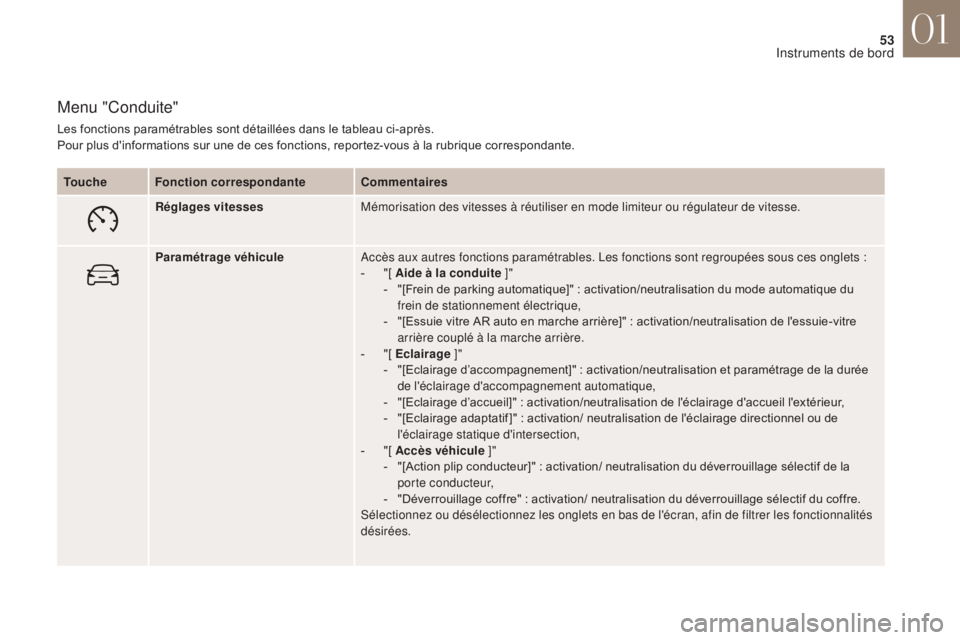 CITROEN DS4 2017  Notices Demploi (in French) 53
Menu "Conduite"
Les fonctions paramétrables sont détaillées dans le tableau ci-après.
Pour plus d'informations sur une de ces fonctions, reportez-vous à la rubrique correspondante.
