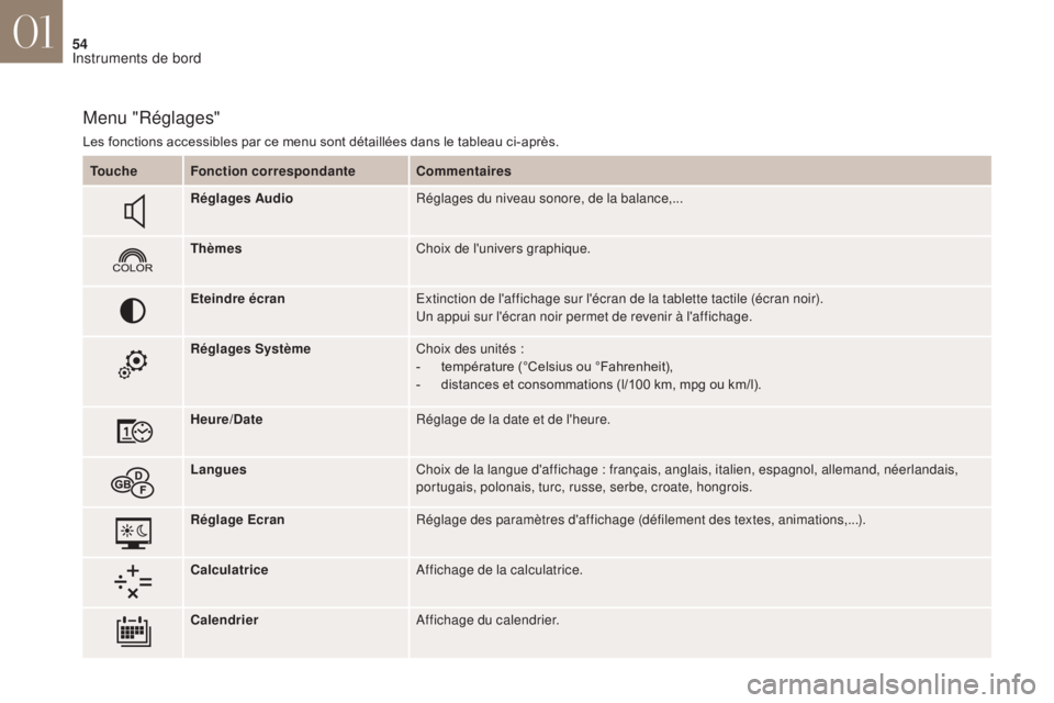 CITROEN DS4 2017  Notices Demploi (in French) 54
Menu "Réglages"
Les fonctions accessibles par ce menu sont détaillées dans le tableau ci-après.Touche Fonction correspondante Commentaires
Réglages Audio Réglages du niveau sonore, de