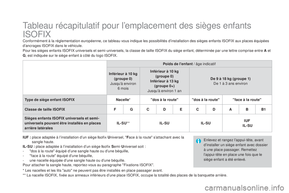 CITROEN DS4 2016 Notices Demploi (in French) Tableau récapitulatif pour l’emplacement des sièges enfants
ISOFIX
Conformément à la réglementation européenne, ce tableau vous indique les possibilités d’installation des sièges enfants CITROEN DS4 2016 Notices Demploi (in French) Tableau récapitulatif pour l’emplacement des sièges enfants
ISOFIX
Conformément à la réglementation européenne, ce tableau vous indique les possibilités d’installation des sièges enfants