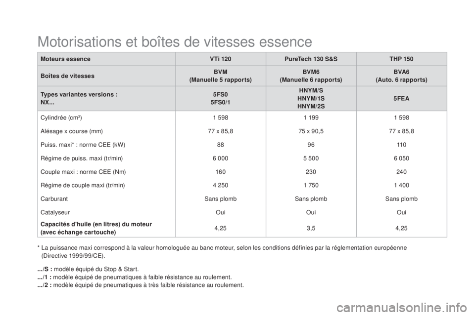 CITROEN DS4 2016 Notices Demploi (in French) Motorisations et boîtes de vitesses essence
Moteurs essenceV Ti 120PureTech 130 S&S THP 15 0
Boîtes de vitesses BVM
(Manuelle 5 rapports) BVM6
(Manuelle 6 rapports) BVA6
(Auto. 6 rapports)
Types var CITROEN DS4 2016 Notices Demploi (in French) Motorisations et boîtes de vitesses essence
Moteurs essenceV Ti 120PureTech 130 S&S THP 15 0
Boîtes de vitesses BVM
(Manuelle 5 rapports) BVM6
(Manuelle 6 rapports) BVA6
(Auto. 6 rapports)
Types var
