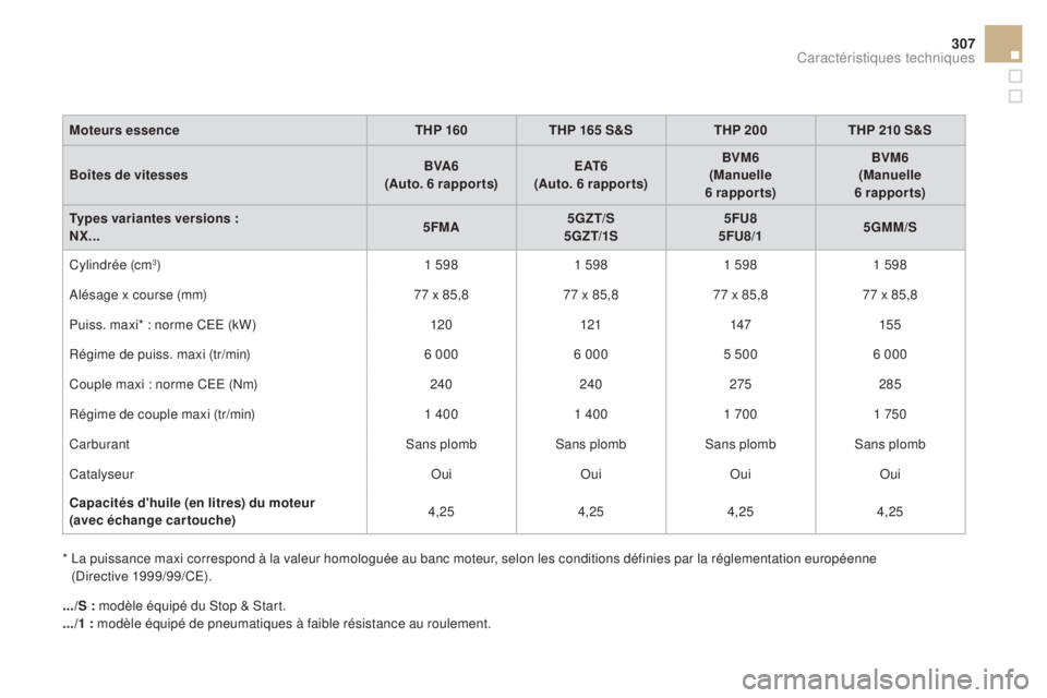 CITROEN DS4 2016 Notices Demploi (in French) 307
Moteurs essenceTHP 160THP 165 S&S THP 200THP 210 S&S
Boîtes de vitesses BVA6
(Auto. 6 rapports) E AT 6
(Auto. 6 rapports) BVM6
(Manuelle
6
rapports)BVM6
(Manuelle
6
rapports)
Types varian CITROEN DS4 2016 Notices Demploi (in French) 307
Moteurs essenceTHP 160THP 165 S&S THP 200THP 210 S&S
Boîtes de vitesses BVA6
(Auto. 6 rapports) E AT 6
(Auto. 6 rapports) BVM6
(Manuelle
6
rapports)BVM6
(Manuelle
6
rapports)
Types varian