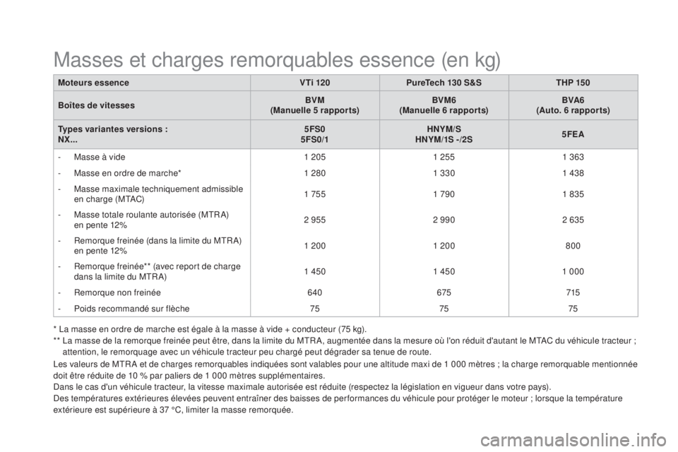 CITROEN DS4 2016 Notices Demploi (in French) Les valeurs de MTR A et de charges remorquables indiquées sont valables pour une altitude maxi de 1 000 mètres ; la charge remorquable mentionnée
doit être réduite de 10 % par paliers de 1 000 m CITROEN DS4 2016 Notices Demploi (in French) Les valeurs de MTR A et de charges remorquables indiquées sont valables pour une altitude maxi de 1 000 mètres ; la charge remorquable mentionnée
doit être réduite de 10 % par paliers de 1 000 m