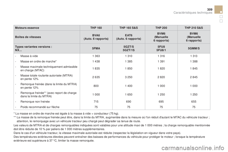 CITROEN DS4 2016 Notices Demploi (in French) 309
Moteurs essenceTHP 160THP 165 S&S THP 200THP 210 S&S
Boîtes de vitesses BVA6
(Auto. 6 rapports) E AT 6
(Auto. 6 rapports) BVM6
(Manuelle
6
rapports)BVM6
(Manuelle
6
rapports)
Types varian CITROEN DS4 2016 Notices Demploi (in French) 309
Moteurs essenceTHP 160THP 165 S&S THP 200THP 210 S&S
Boîtes de vitesses BVA6
(Auto. 6 rapports) E AT 6
(Auto. 6 rapports) BVM6
(Manuelle
6
rapports)BVM6
(Manuelle
6
rapports)
Types varian