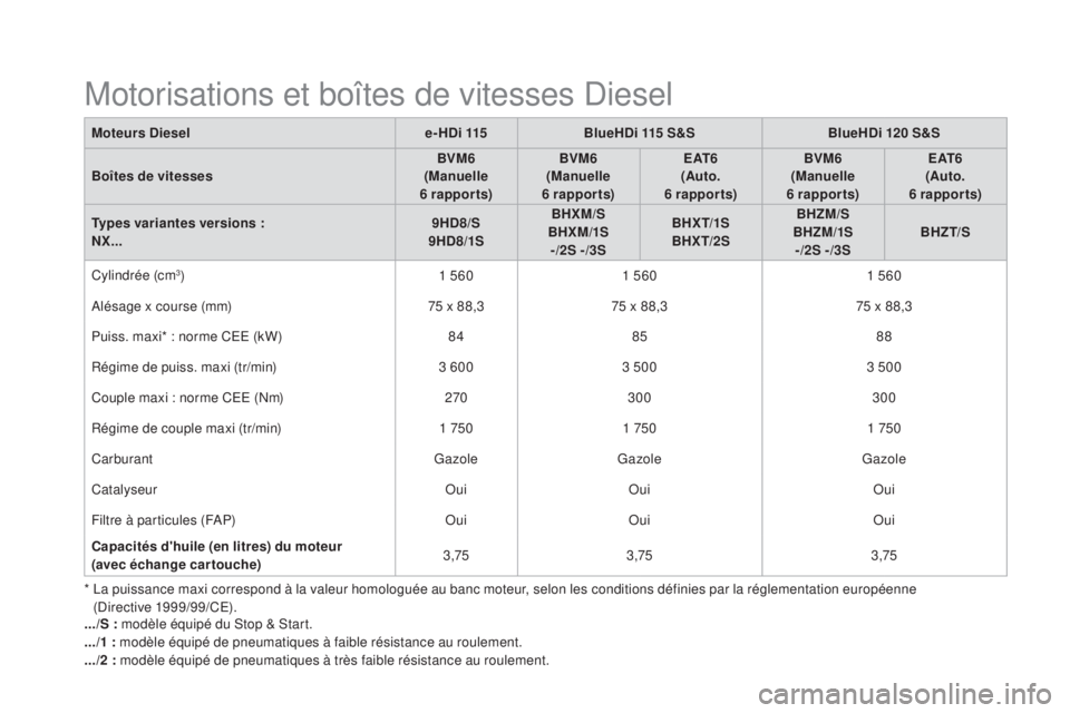 CITROEN DS4 2016 Notices Demploi (in French) Motorisations et boîtes de vitesses Diesel
Moteurs diesel e-H d i 115BlueH d i 115 S&SBlueH d i 120 S&S
Boîtes de vitesses BVM6
(Manuelle
6
rapports)BVM6
(Manuelle
6
rapports)E AT 6
(Auto.
CITROEN DS4 2016 Notices Demploi (in French) Motorisations et boîtes de vitesses Diesel
Moteurs diesel e-H d i 115BlueH d i 115 S&SBlueH d i 120 S&S
Boîtes de vitesses BVM6
(Manuelle
6
rapports)BVM6
(Manuelle
6
rapports)E AT 6
(Auto.