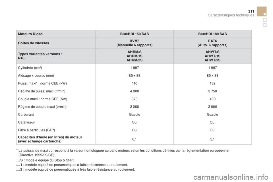CITROEN DS4 2016 Notices Demploi (in French) 3 11
Moteurs diesel BlueH d i 150 S&SBlueH d i 180 S&S
Boîtes de vitesses BVM6
(Manuelle 6 rapports) E AT 6
(Auto. 6 rapports)
Types variantes versions :
NX... AHRM/S
AHRM/1S
AHRM/2S AHW T/S
AHW T/1S CITROEN DS4 2016 Notices Demploi (in French) 3 11
Moteurs diesel BlueH d i 150 S&SBlueH d i 180 S&S
Boîtes de vitesses BVM6
(Manuelle 6 rapports) E AT 6
(Auto. 6 rapports)
Types variantes versions :
NX... AHRM/S
AHRM/1S
AHRM/2S AHW T/S
AHW T/1S