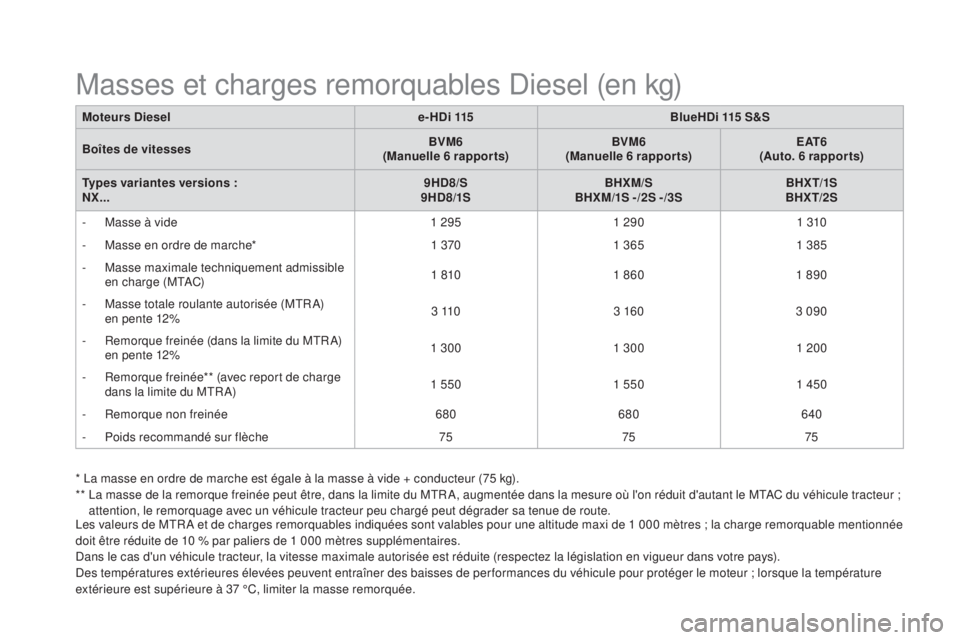 CITROEN DS4 2016 Notices Demploi (in French) Moteurs diesel e-H d i 115BlueH d i 115 S&S
Boîtes de vitesses BVM6
(Manuelle 6 rapports) BVM6
(Manuelle 6 rapports) E AT 6
(Auto. 6 rapports)
Types variantes versions :
NX... 9H
d8
/S
9H
d8
/1SBHX CITROEN DS4 2016 Notices Demploi (in French) Moteurs diesel e-H d i 115BlueH d i 115 S&S
Boîtes de vitesses BVM6
(Manuelle 6 rapports) BVM6
(Manuelle 6 rapports) E AT 6
(Auto. 6 rapports)
Types variantes versions :
NX... 9H
d8
/S
9H
d8
/1SBHX