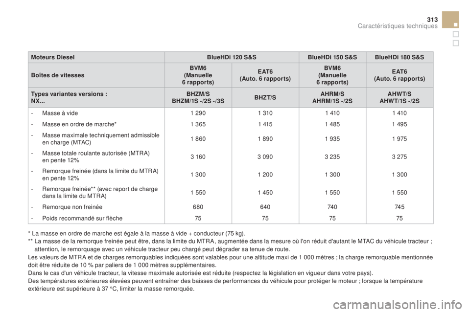 CITROEN DS4 2016 Notices Demploi (in French) 313
Moteurs diesel BlueH d i 120 S&SBlueH d i 150 S&S BlueH d i 180 S&S
Boîtes de vitesses BVM6
(Manuelle
6
rapports)E AT 6
(Auto. 6 rapports) BVM6
(Manuelle
6
rapports)E AT 6
(Auto. 6 rappor CITROEN DS4 2016 Notices Demploi (in French) 313
Moteurs diesel BlueH d i 120 S&SBlueH d i 150 S&S BlueH d i 180 S&S
Boîtes de vitesses BVM6
(Manuelle
6
rapports)E AT 6
(Auto. 6 rapports) BVM6
(Manuelle
6
rapports)E AT 6
(Auto. 6 rappor