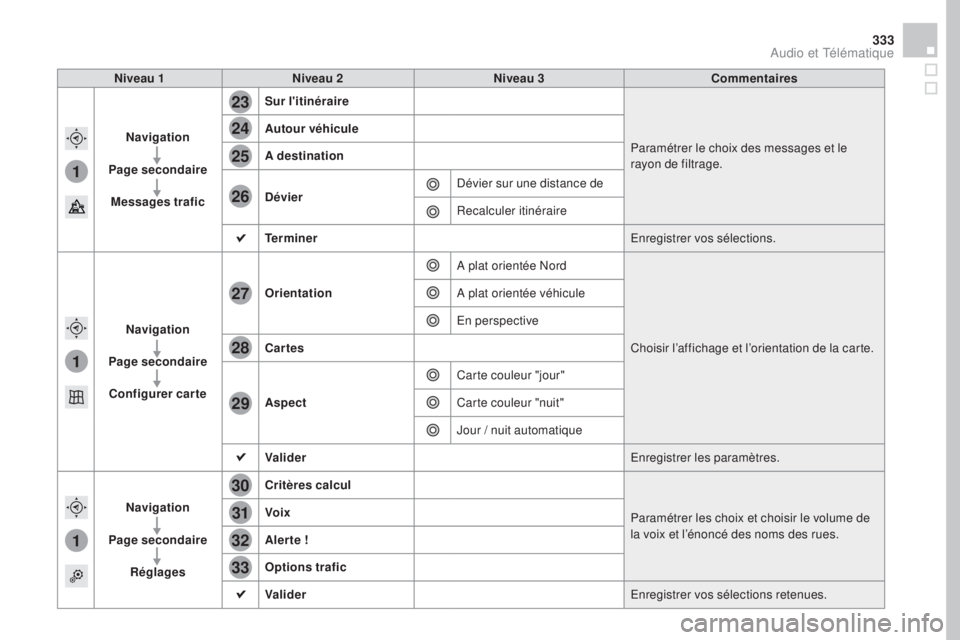 CITROEN DS4 2016  Notices Demploi (in French) 1
1
1
23
24
25
26
27
28
29
30
31
32
33
333
Niveau 1Niveau 2 Niveau 3 Commentaires
Navigation
Page secondaire Messages trafic Sur l'itinéraire
Paramétrer le choix des messages et le 
rayon de fil