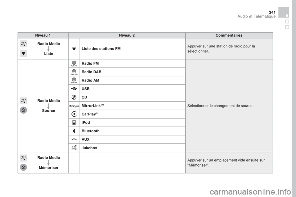 CITROEN DS4 2016 Notices Demploi (in French) 3
2
341
Niveau 1Niveau 2 Commentaires
Radio Media
Liste Liste des stations FM
Appuyer sur une station de radio pour la
sélectionner.
Radio Media Source Radio FM
Sélectionner le changement de source CITROEN DS4 2016 Notices Demploi (in French) 3
2
341
Niveau 1Niveau 2 Commentaires
Radio Media
Liste Liste des stations FM
Appuyer sur une station de radio pour la
sélectionner.
Radio Media Source Radio FM
Sélectionner le changement de source