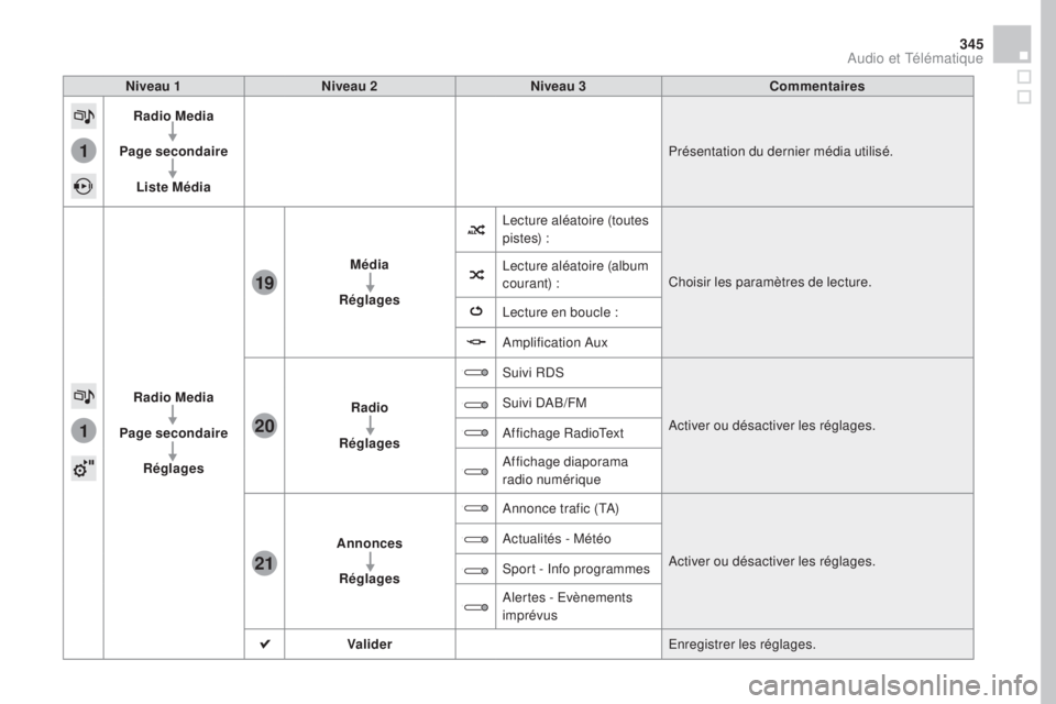 CITROEN DS4 2016 Notices Demploi (in French) 1
1
21
20
19
345
Niveau 1Niveau 2 Niveau 3 Commentaires
Radio Media
Page secondaire Liste Média Présentation du dernier média utilisé.
Radio Media
Page secondaire Réglages Média
Réglages Lectur CITROEN DS4 2016 Notices Demploi (in French) 1
1
21
20
19
345
Niveau 1Niveau 2 Niveau 3 Commentaires
Radio Media
Page secondaire Liste Média Présentation du dernier média utilisé.
Radio Media
Page secondaire Réglages Média
Réglages Lectur