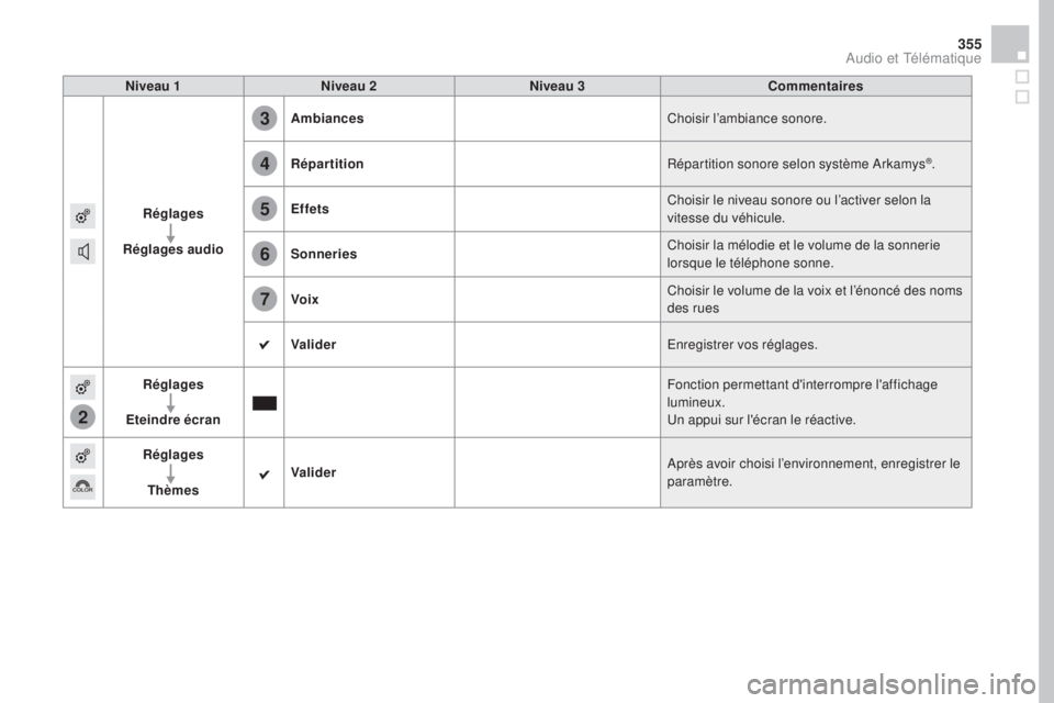 CITROEN DS4 2016 Notices Demploi (in French) 2
3
4
5
6
7
355
Niveau 1Niveau 2 Niveau 3 Commentaires
Réglages
Réglages audio Ambiances
Choisir l’ambiance sonore.
Répartition Répartition sonore selon système Arkamys
®.
Effets Choisir le ni CITROEN DS4 2016 Notices Demploi (in French) 2
3
4
5
6
7
355
Niveau 1Niveau 2 Niveau 3 Commentaires
Réglages
Réglages audio Ambiances
Choisir l’ambiance sonore.
Répartition Répartition sonore selon système Arkamys
®.
Effets Choisir le ni