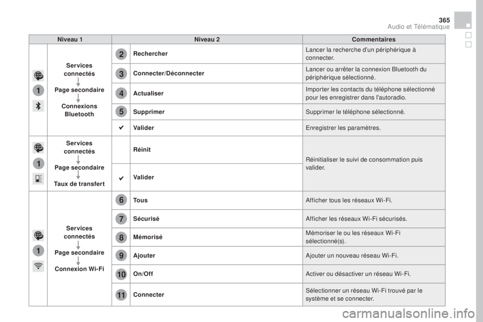 CITROEN DS4 2016  Notices Demploi (in French) 1
1
1
2
3
4
5
6
7
8
9
10
11
365
Niveau 1Niveau 2 Commentaires
Ser vices 
connectés
Page secondaire Connexions Bluetooth Rechercher
Lancer la recherche d’un périphérique à 
connecter.
Connecter/
