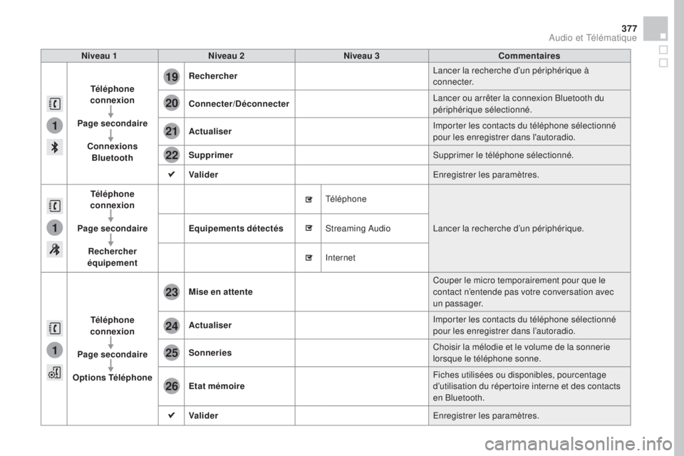 CITROEN DS4 2016 Notices Demploi (in French) 1
1
1
19
20
21
22
23
24
25
26
377
Niveau 1Niveau 2 Niveau 3 Commentaires
Téléphone
connexion
Page secondaire Connexions Bluetooth Rechercher
Lancer la recherche d’un périphérique à
connecter. CITROEN DS4 2016 Notices Demploi (in French) 1
1
1
19
20
21
22
23
24
25
26
377
Niveau 1Niveau 2 Niveau 3 Commentaires
Téléphone
connexion
Page secondaire Connexions Bluetooth Rechercher
Lancer la recherche d’un périphérique à
connecter.