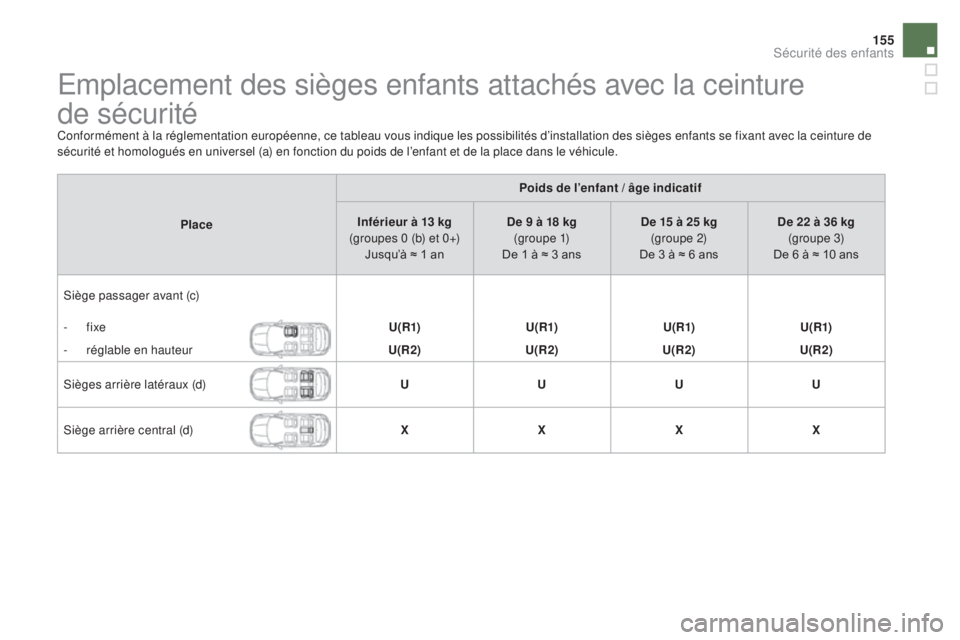 CITROEN DS4 2015 Notices Demploi (in French) 155
Emplacement des sièges enfants attachés avec la ceinture
de
sécurité
Conformément à la réglementation européenne, ce tableau vous indique les possibilités d’installation des sièges CITROEN DS4 2015 Notices Demploi (in French) 155
Emplacement des sièges enfants attachés avec la ceinture
de
sécurité
Conformément à la réglementation européenne, ce tableau vous indique les possibilités d’installation des sièges