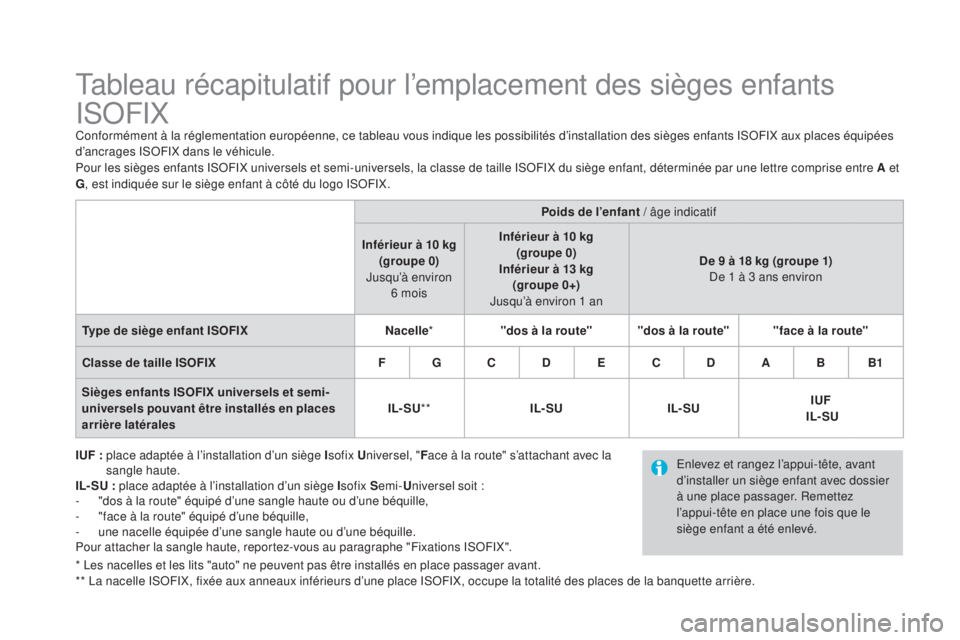 CITROEN DS4 2015  Notices Demploi (in French) Tableau récapitulatif pour l’emplacement des sièges enfants 
ISOFIX
Conformément à la réglementation européenne, ce tableau vous indique les possibilités d’installation des sièges enfants 