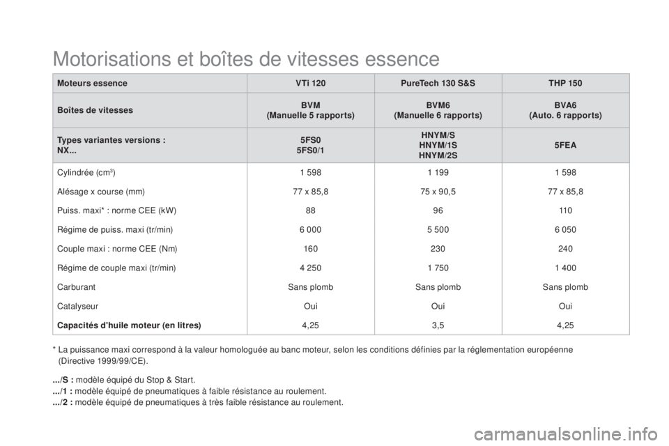 CITROEN DS4 2015 Notices Demploi (in French) Motorisations et boîtes de vitesses essence
moteurs essencevti 120Purete ch 130 s&st hP 15 0
Boîtes de vitesses B
vm
(ma
nuelle 5 rapports)B
vm
6
(ma
nuelle 6 rapports)B
va6
(au
to. 6 rapports CITROEN DS4 2015 Notices Demploi (in French) Motorisations et boîtes de vitesses essence
moteurs essencevti 120Purete ch 130 s&st hP 15 0
Boîtes de vitesses B
vm
(ma
nuelle 5 rapports)B
vm
6
(ma
nuelle 6 rapports)B
va6
(au
to. 6 rapports