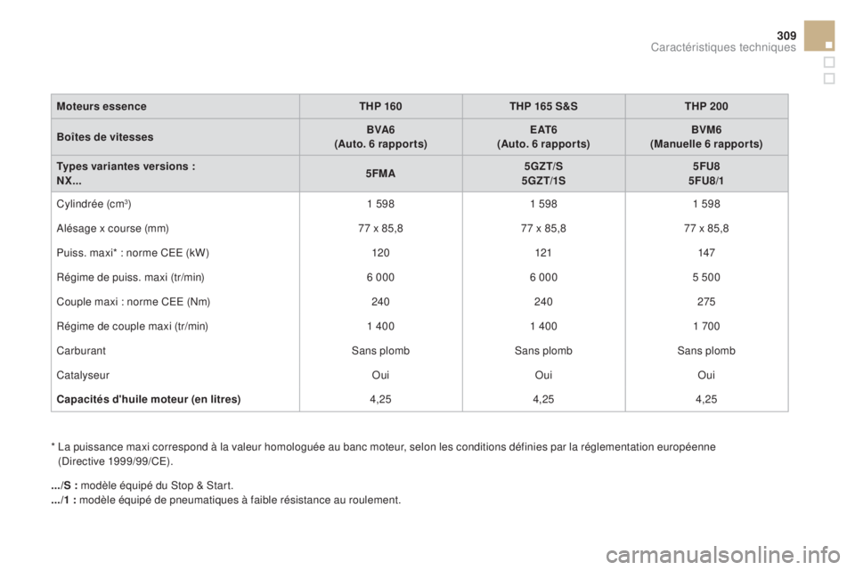 CITROEN DS4 2015 Notices Demploi (in French) 309
moteurs essencethP 160t hP 1 65 s&st h P 200
Boîtes de vitesses B
va6
(au
to. 6 rapports)
e
at
6
(au
to. 6 rapports)B
vm
6
(ma
nuelle 6 rapports)
ty
pes variantes versions :
nX
... 5
f
m CITROEN DS4 2015 Notices Demploi (in French) 309
moteurs essencethP 160t hP 1 65 s&st h P 200
Boîtes de vitesses B
va6
(au
to. 6 rapports)
e
at
6
(au
to. 6 rapports)B
vm
6
(ma
nuelle 6 rapports)
ty
pes variantes versions :
nX
... 5
f
m