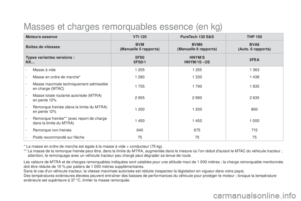 CITROEN DS4 2015 Notices Demploi (in French) Les valeurs de MTR A et de charges remorquables indiquées sont valables pour une altitude maxi de 1 000 mètres ; la charge remorquable mentionnée
doit être réduite de 10 % par paliers de 1 000 m CITROEN DS4 2015 Notices Demploi (in French) Les valeurs de MTR A et de charges remorquables indiquées sont valables pour une altitude maxi de 1 000 mètres ; la charge remorquable mentionnée
doit être réduite de 10 % par paliers de 1 000 m
