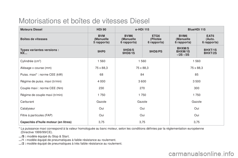 CITROEN DS4 2015 Notices Demploi (in French) Motorisations et boîtes de vitesses Diesel
moteurs di eselhd i 90e-hd i 115Blue hd i 115
Boîtes de vitesses B
vm
(ma
nuelle
5
rapports)B
vm
6
(ma
nuelle
6
rapports)
e
tg
6
(
Pilotée
6
CITROEN DS4 2015 Notices Demploi (in French) Motorisations et boîtes de vitesses Diesel
moteurs di eselhd i 90e-hd i 115Blue hd i 115
Boîtes de vitesses B
vm
(ma
nuelle
5
rapports)B
vm
6
(ma
nuelle
6
rapports)
e
tg
6
(
Pilotée
6