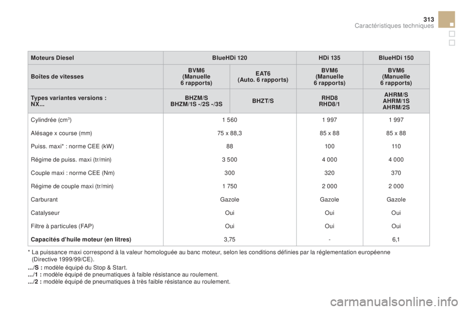 CITROEN DS4 2015 Notices Demploi (in French) 313
moteurs di esel Blue hd i 120hd i 135Blue hd i 150
Boîtes de vitesses B
vm
6
(ma
nuelle
6
rapports)
e
at
6
(au
to. 6 rapports)B
vm
6
(ma
nuelle
6
rapports)B
vm
6
(ma
nuelle
6
rap CITROEN DS4 2015 Notices Demploi (in French) 313
moteurs di esel Blue hd i 120hd i 135Blue hd i 150
Boîtes de vitesses B
vm
6
(ma
nuelle
6
rapports)
e
at
6
(au
to. 6 rapports)B
vm
6
(ma
nuelle
6
rapports)B
vm
6
(ma
nuelle
6
rap