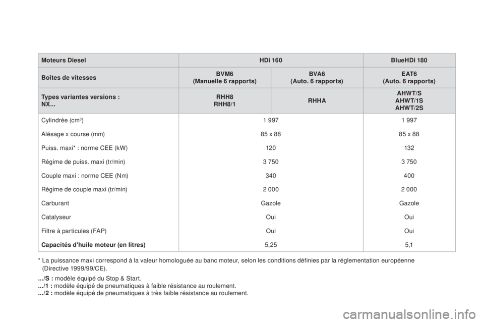 CITROEN DS4 2015 Notices Demploi (in French) moteurs di eselhd i 160Blue hd i 180
Boîtes de vitesses B
vm
6
(ma
nuelle 6 rapports)B
va6
(au
to. 6 rapports)
e
at
6
(au
to. 6 rapports)
ty
pes variantes versions :
nX
...
rh
h 8
r
hh
8/
1
CITROEN DS4 2015 Notices Demploi (in French) moteurs di eselhd i 160Blue hd i 180
Boîtes de vitesses B
vm
6
(ma
nuelle 6 rapports)B
va6
(au
to. 6 rapports)
e
at
6
(au
to. 6 rapports)
ty
pes variantes versions :
nX
...
rh
h 8
r
hh
8/
1