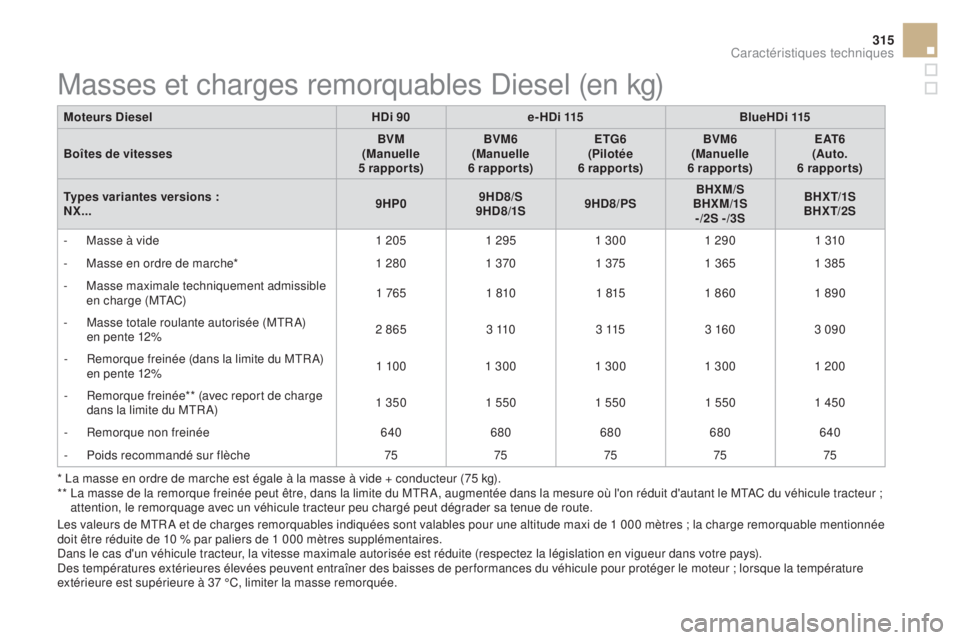 CITROEN DS4 2015 Notices Demploi (in French) 315
moteurs di eselhd i 90e-hd i 115Blue hd i 115
Boîtes de vitesses B
vm
(ma
nuelle
5
rapports)B
vm
6
(ma
nuelle
6
rapports)
e
tg
6
(
Pilotée
6
rapports)B
vm
6
(ma
nuelle
6
rap CITROEN DS4 2015 Notices Demploi (in French) 315
moteurs di eselhd i 90e-hd i 115Blue hd i 115
Boîtes de vitesses B
vm
(ma
nuelle
5
rapports)B
vm
6
(ma
nuelle
6
rapports)
e
tg
6
(
Pilotée
6
rapports)B
vm
6
(ma
nuelle
6
rap