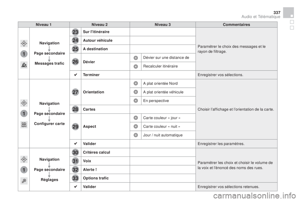 CITROEN DS4 2015  Notices Demploi (in French) 1
1
1
23
24
25
26
27
28
29
30
31
32
33
337
niveau 1niveau 2n iveau 3Commentaires
na

vigation
Page secondaire
me

ssages trafic
sur
  l'itinéraire
Paramétrer le choix des messages et le 
rayon d