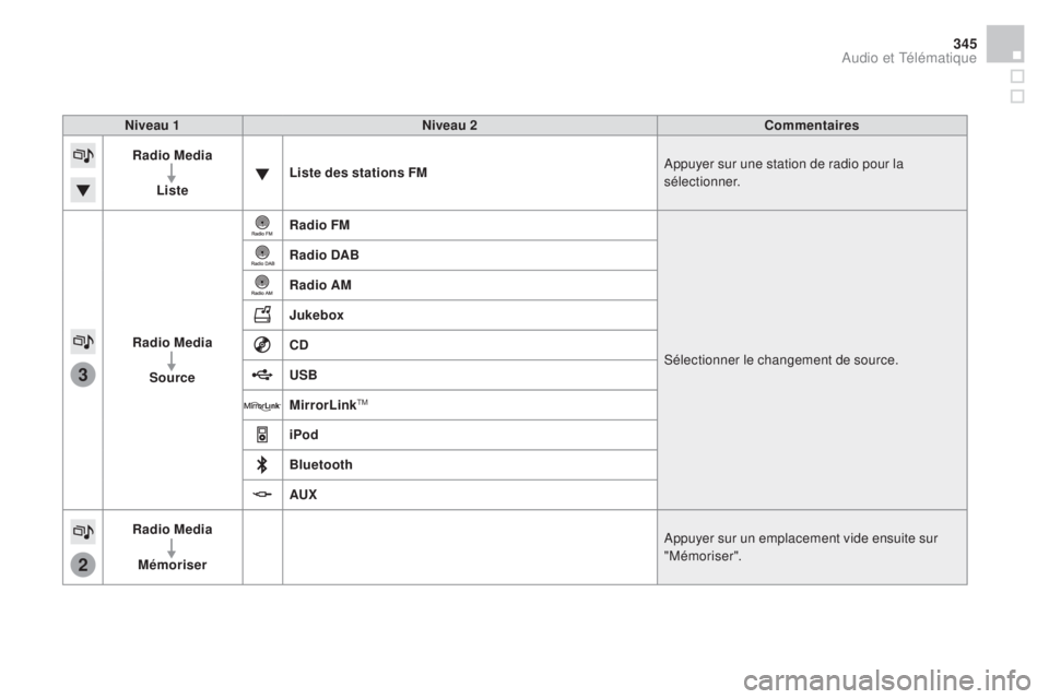 CITROEN DS4 2015 Notices Demploi (in French) 3
2
345
niveau 1niveau 2 Commentaires
rad
io m
ed
ia
Liste Liste des stations
fm
A
ppuyer sur une station de radio pour la
sélectionner.
rad
io m
ed
ia
s
ource
ra
dio fm
S
électionner l CITROEN DS4 2015 Notices Demploi (in French) 3
2
345
niveau 1niveau 2 Commentaires
rad
io m
ed
ia
Liste Liste des stations
fm
A
ppuyer sur une station de radio pour la
sélectionner.
rad
io m
ed
ia
s
ource
ra
dio fm
S
électionner l