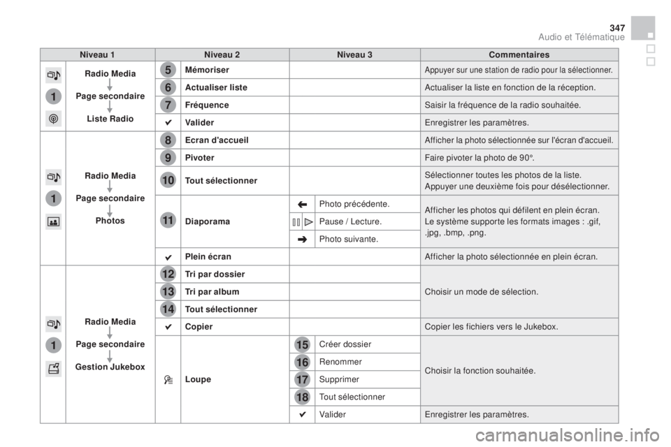 CITROEN DS4 2015 Notices Demploi (in French) 15
5
12
8
16
6
13
9
17
7
14
10
11
18
1
1
1
347
niveau 1niveau 2n iveau 3Commentaires
rad
io m
ed
ia
Page secondaire Liste
r
a
dio
mé
moriser
Appuyer sur une station de radio pour la sélectionn CITROEN DS4 2015 Notices Demploi (in French) 15
5
12
8
16
6
13
9
17
7
14
10
11
18
1
1
1
347
niveau 1niveau 2n iveau 3Commentaires
rad
io m
ed
ia
Page secondaire Liste
r
a
dio
mé
moriser
Appuyer sur une station de radio pour la sélectionn