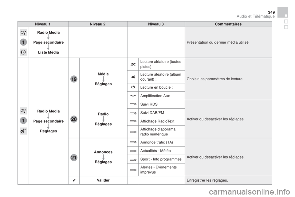 CITROEN DS4 2015 Notices Demploi (in French) 1
1
21
20
19
349
niveau 1niveau 2n iveau 3Commentaires
rad
io m
ed
ia
Page secondaire Liste
m
éd
ia Présentation du dernier média utilisé.
rad
io m
ed
ia
Page secondaire
rég
lages
méd
CITROEN DS4 2015 Notices Demploi (in French) 1
1
21
20
19
349
niveau 1niveau 2n iveau 3Commentaires
rad
io m
ed
ia
Page secondaire Liste
m
éd
ia Présentation du dernier média utilisé.
rad
io m
ed
ia
Page secondaire
rég
lages
méd