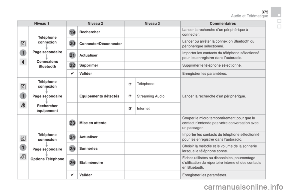 CITROEN DS4 2015 Notices Demploi (in French) 1
1
1
19
20
21
22
23
24
25
26
375
niveau 1niveau 2n iveau 3Commentaires
tél
éphone
connexion
Page secondaire Connexions Bluetooth
rec
hercher Lancer la recherche d’un périphérique à
connect CITROEN DS4 2015 Notices Demploi (in French) 1
1
1
19
20
21
22
23
24
25
26
375
niveau 1niveau 2n iveau 3Commentaires
tél
éphone
connexion
Page secondaire Connexions Bluetooth
rec
hercher Lancer la recherche d’un périphérique à
connect