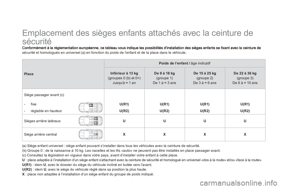CITROEN DS4 2013 Notices Demploi (in French)
Emplacement des sièges enfants attachés avec la ceinture de
sécurité
sécurité et homologués en universel (a) en fonction du poids de l’enfant et de la place dans CITROEN DS4 2013 Notices Demploi (in French)
Emplacement des sièges enfants attachés avec la ceinture de
sécurité
sécurité et homologués en universel (a) en fonction du poids de l’enfant et de la place dans